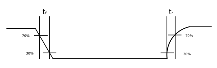 Figure 2: Rise and Fall Time