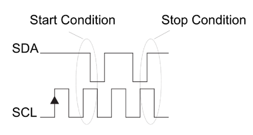 Figure 3: Start and Stop Conditions