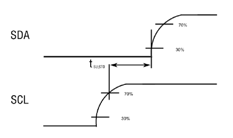Figure 5: Setup Time for Stop Condition