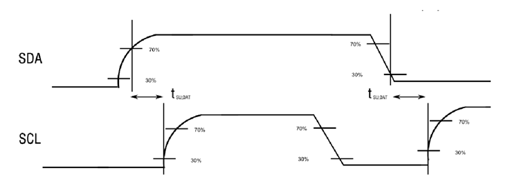 Figure 6: Setup Time of Data