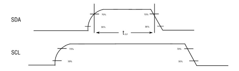 Figure 7: Bus Free Time