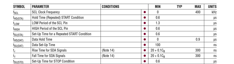Figure 9 - I2C Timing: Definition and Specification Guide