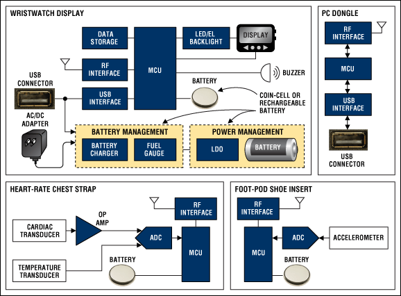 Functional block diagram of a heart-rate/fitness monitor. For a list of Maxim's recommended solutions for heart-rate/fitness monitors, please go to: www.maximintegrated.com/markets/healthcare/wearable.html.