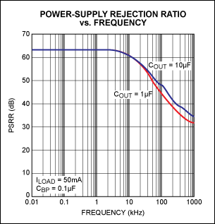 Figure 1. MAX8867 PSRR characteristic.