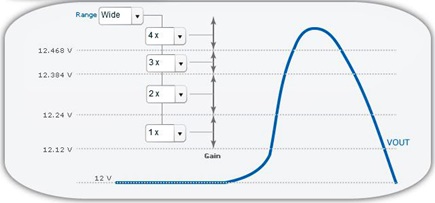 Setting control loop gain
