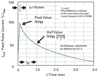Figure 6. Input test signal for diode. Courtesy of Littelfuse data sheet SMCJ33A.
