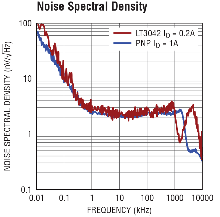 LT3042 vs PNP Noise Density