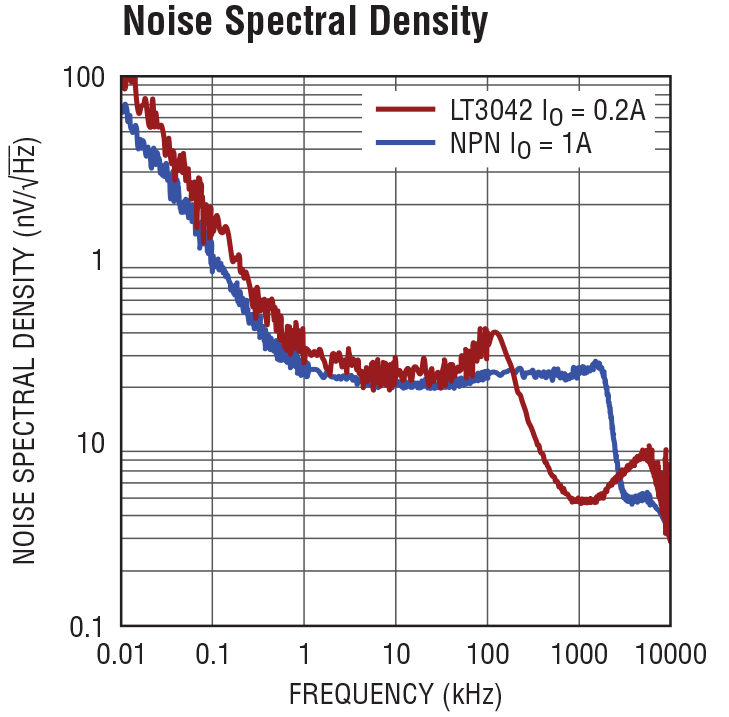 3042 vs. NPN Noise Density