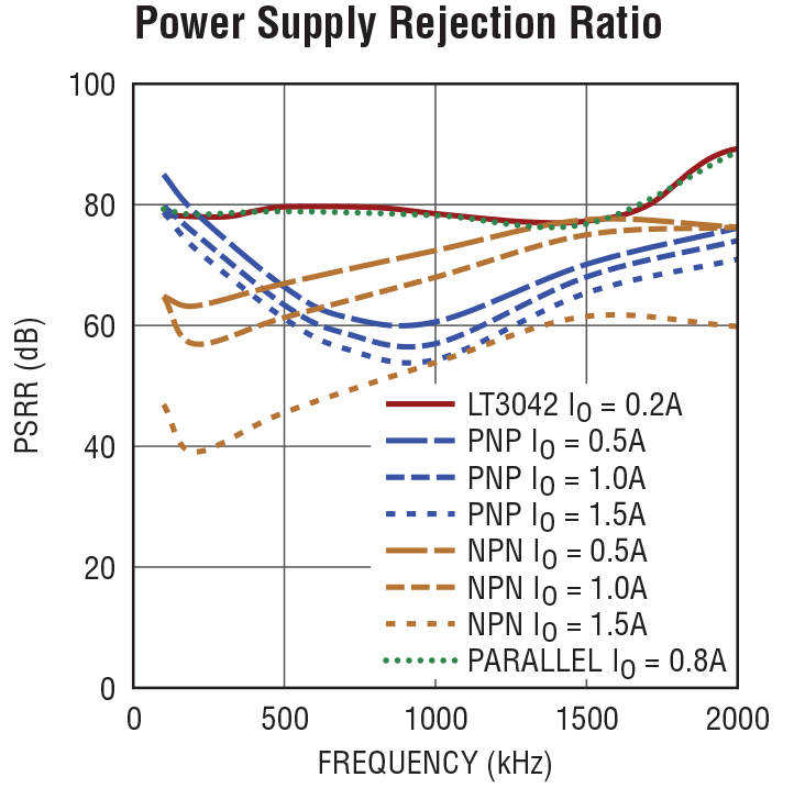 3042 Increased IOUT PSRR graph