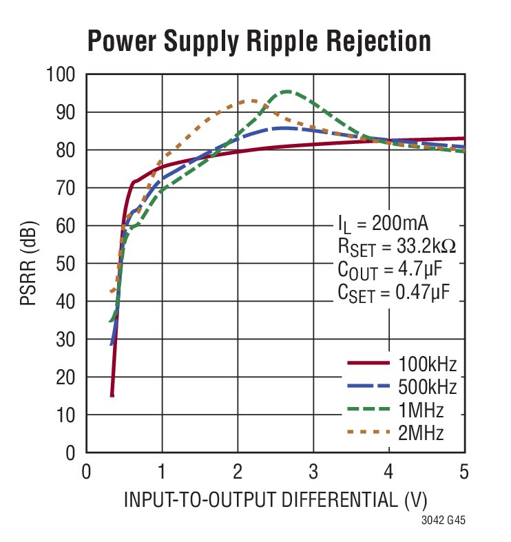 Power Supply Ripple Rejection