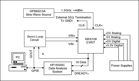图3. 借助MAX108EVKIT和模拟积分伺服环，该测试装置可以确定MAX108的INL和DNL特性。