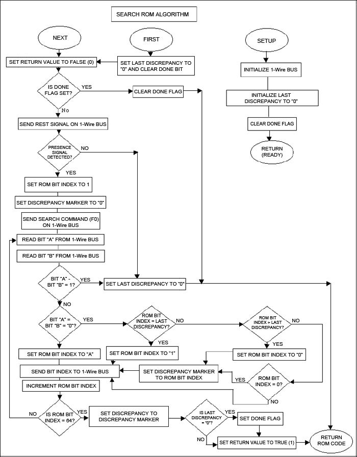 Figure 4. Search ROM algorithm.