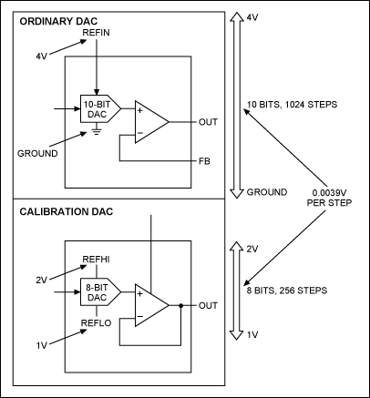 Figure 1. Comparing the calibration range of an ordinary DAC to a CDAC.