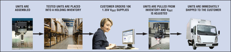 Figure 2. Illustrating the manufacturing benefits of using an E<sup loading=