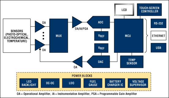 System block diagram for a blood gas analyzer.
