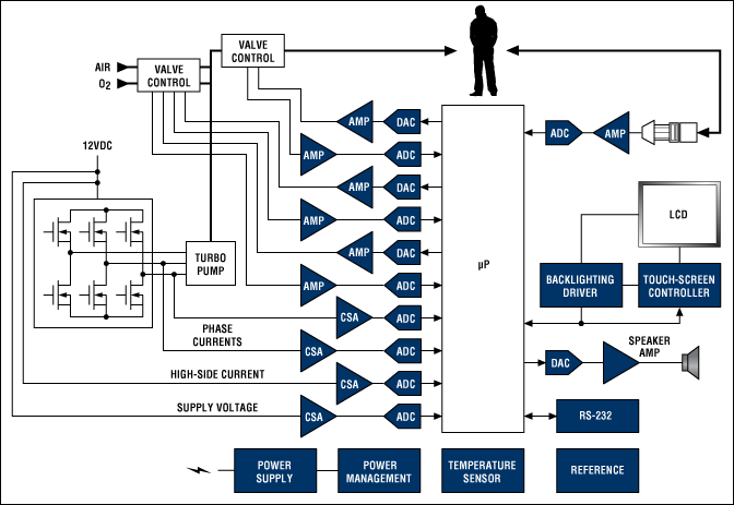 Functional block diagram of a ventilator system. For a list of Maxim's recommended solutions for ventilator designs, please go to www.maximintegrated.com/ventilator.