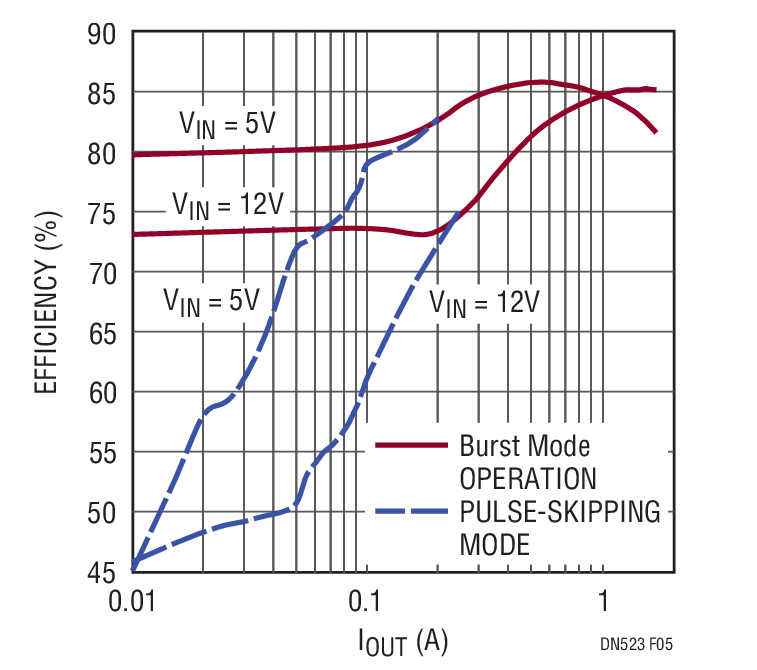 Figure 5. Efficiency In Normal Mode and Burst Mode Operation of the Circuit in Figure 1