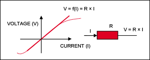 Figure 1. Dotted red line shows the real (imperfect) resistor. Linearity is corrupted when I and V curves become large.