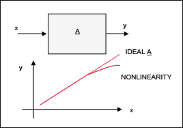 Figure 2. Figure shows nonlinearity versus ideal linearity behavior.