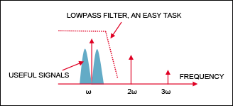 Figure 3. This figure shows the task for a lowpass filter in easy and more complex situations.