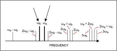 Figure 4. A graphic view of the different frequencies generated by a two-tone input signal applied to a nonlinear device.