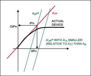 Figure 6. IPn as crossing points between nth-order and first-order curves.