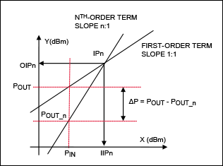 Figure 7. Power levels with straight lines for first-order and nth-order and their intercept points.