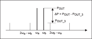 Figure 10. Schematic view of data generated by a spectrum analyzer of IP3 measurements.