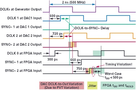 Subclass 2 multiple DAC application SYNC~/DCLK timing violation
