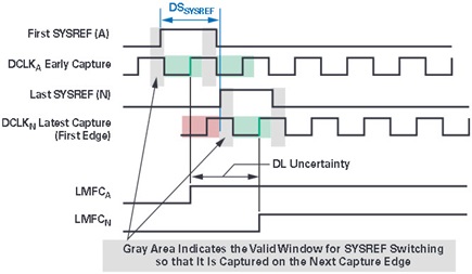 DLU while meeting setup and hold time for SYSREF