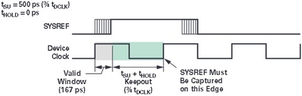 Meeting the SYSREF/DCLK timing requirement