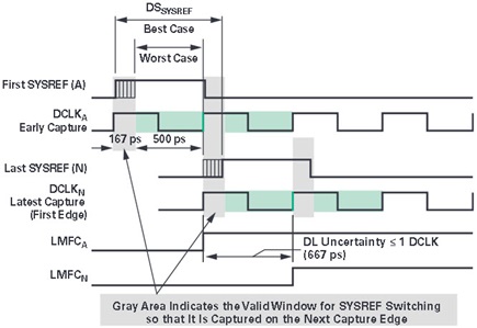 Meeting interpair distribution skew requirement