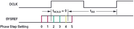 Programmable phase delay for SYSREF to meet timing