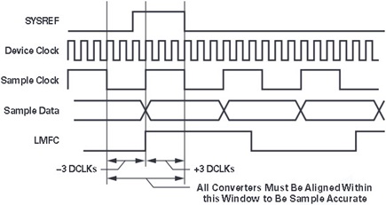 Sample accurate requirement for SYSREF capture