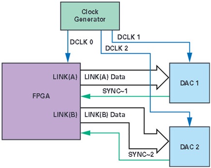 Subclass 2 multiple DAC application
