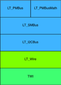 Figure 2 - PMBus Library Stack