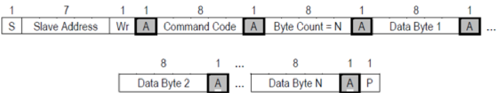 Figure 3 - Block Write
