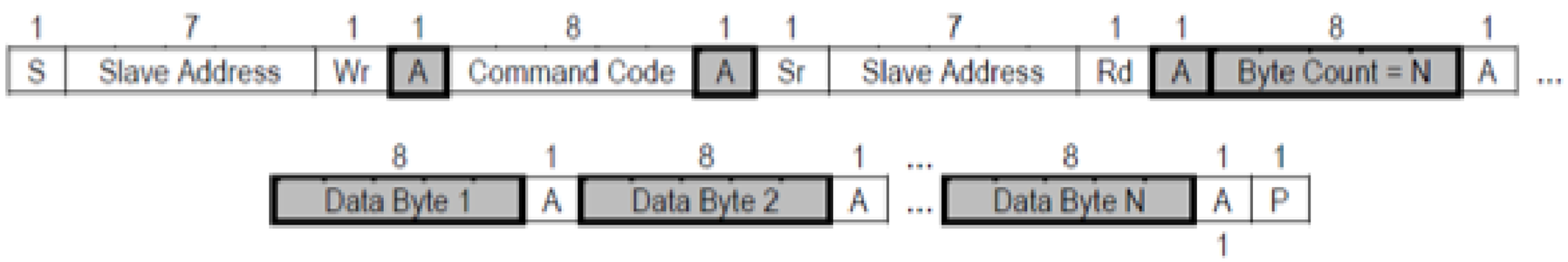 Figure 4 - Block Read