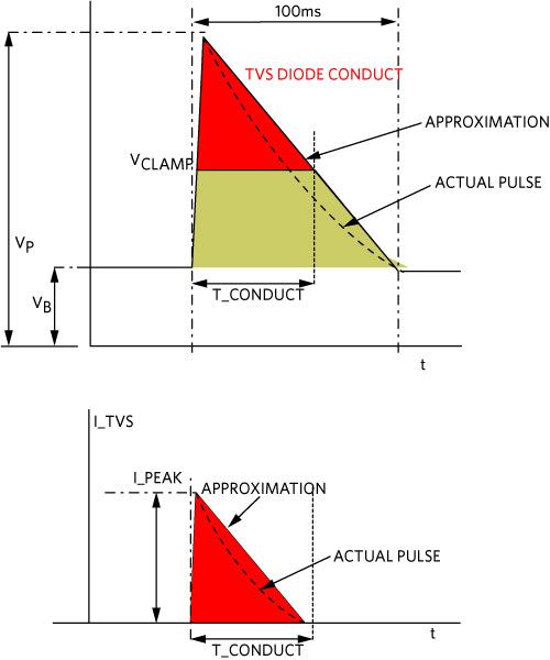 Figure 7. Approximate area of a pulse absorbed by a TVS diode during a load dump