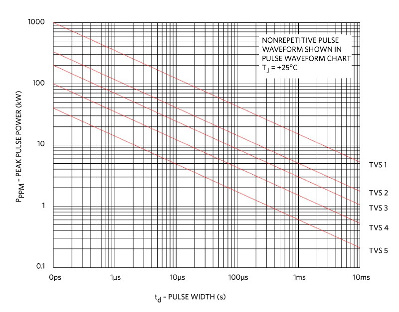Figure 8. Peak pulse vs. maximum pulse duration of a typical TVS diode