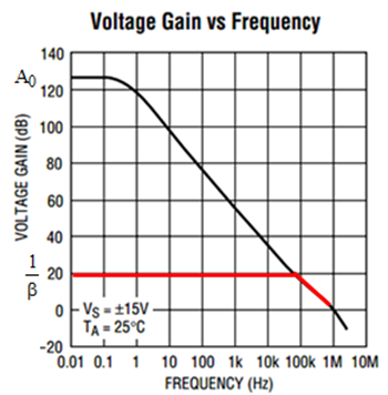 Figure 3. LT1012 Op Amp Open Loop & Closed Loop Gain vs. Frequency