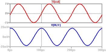Figure 5b. Vout Lags Vdiff In Phase by 90° at 10kHz