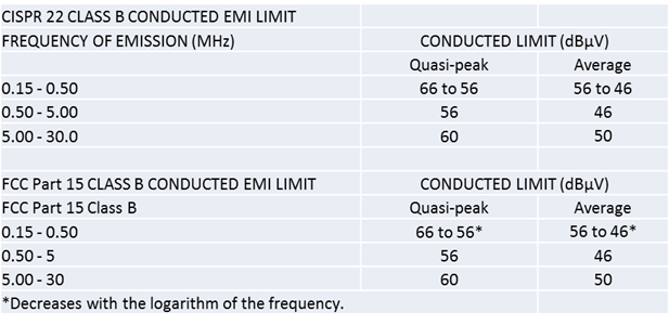 FCC_vs._CISPR_22_Conducted