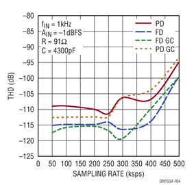 Figure 4. Pseudo-Differential, Fully Differential THD vs Sampling Rate for the Circuit of Figure 1 with and without Gain Compression