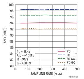Figure 3. SNR vs Sampling Rate for the Circuit of Figure 1 in Pseudo-Differential and Fully Differential Modes