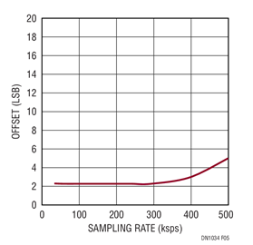 Figure 5. Offset Error vs Sampling Rate for the Circuit of Figure 1 in Pseudo-Differential Mode