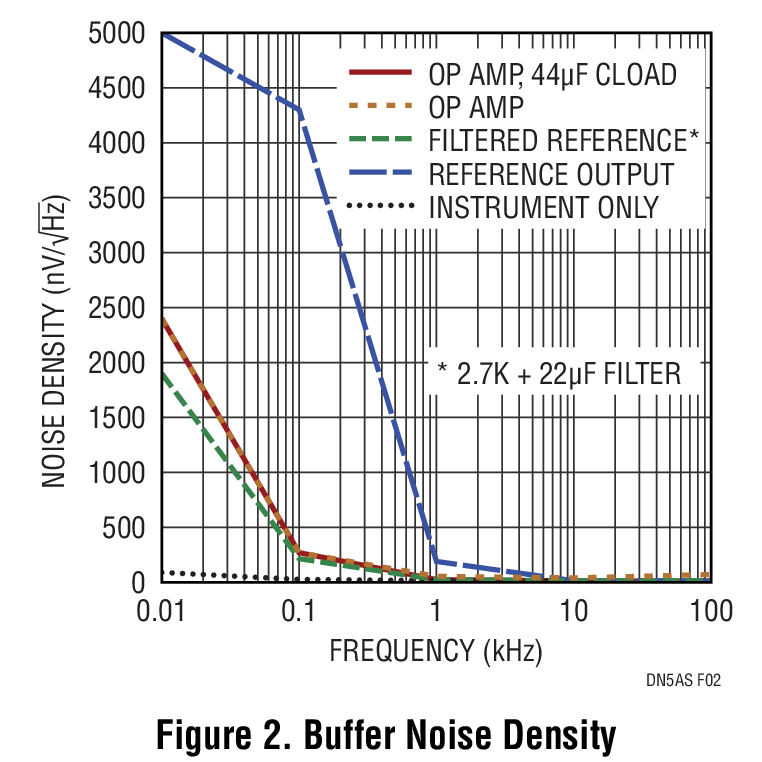 Figure 2. Buffer Noise Density