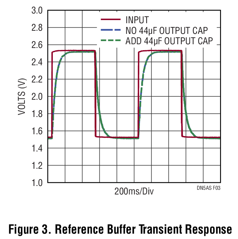 Figure 3. Reference Buffer Transient Response