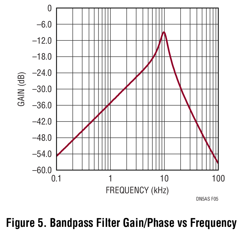 Figure 5. Bandpass Filter Gain/Phase vs Frequency