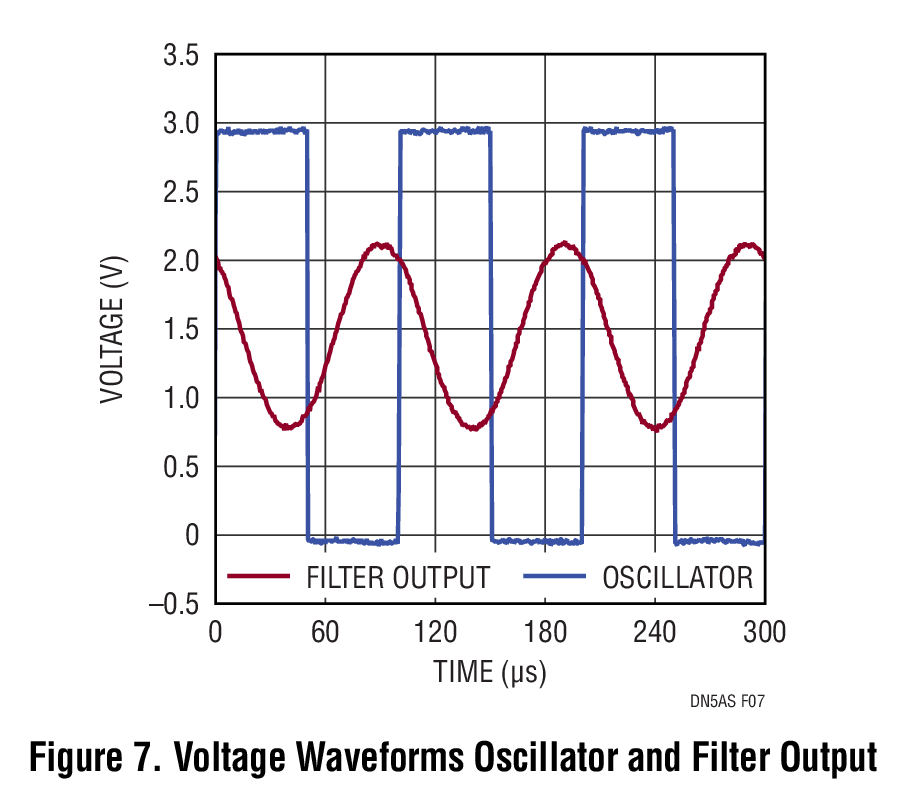 Figure 7. Voltage Waveforms Oscillator and Filter Output